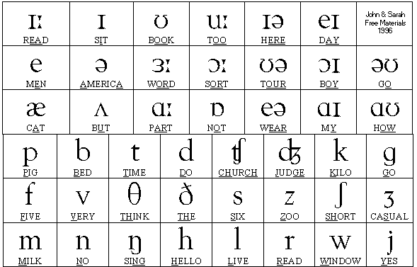 phonetic alphabet chart. Phonetic chart ( cuadro